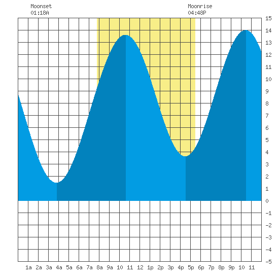 Good Island tide chart for Tuesday, October 24, 2023