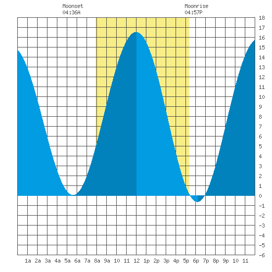 Good Island tide chart for Thursday, October 26, 2023