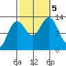 Good Island tide chart for Thursday, October 5, 2023