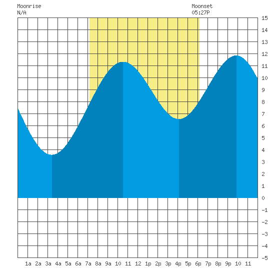 Good Island tide chart for Sunday, October 8, 2023