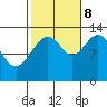 Good Island tide chart for Sunday, October 8, 2023