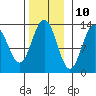 Good Island tide chart for Friday, November 10, 2023