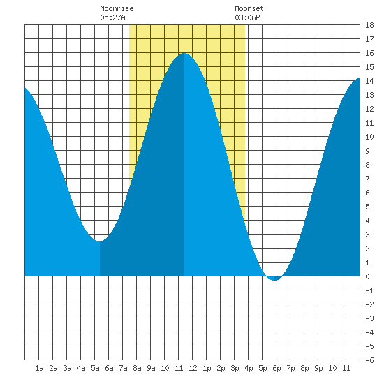 Good Island tide chart for Saturday, November 11, 2023