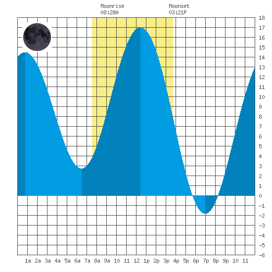Good Island tide chart for Monday, November 13, 2023
