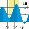 Good Island tide chart for Wednesday, November 15, 2023
