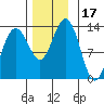 Good Island tide chart for Friday, November 17, 2023