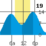 Good Island tide chart for Sunday, November 19, 2023