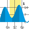Good Island tide chart for Wednesday, November 1, 2023