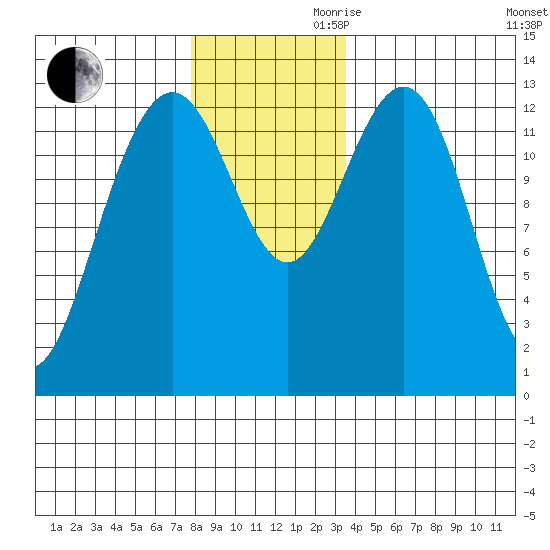 Good Island tide chart for Monday, November 20, 2023