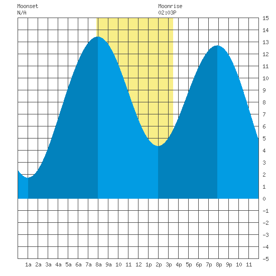 Good Island tide chart for Tuesday, November 21, 2023