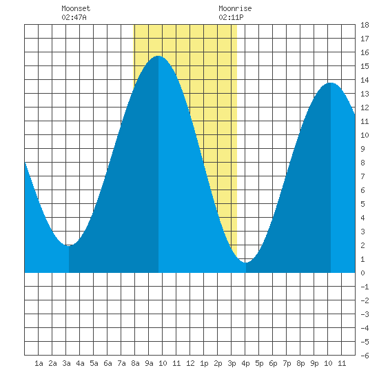 Good Island tide chart for Thursday, November 23, 2023