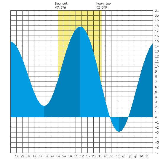 Good Island tide chart for Sunday, November 26, 2023