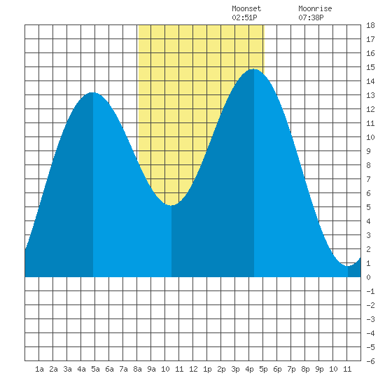 Good Island tide chart for Thursday, November 2, 2023