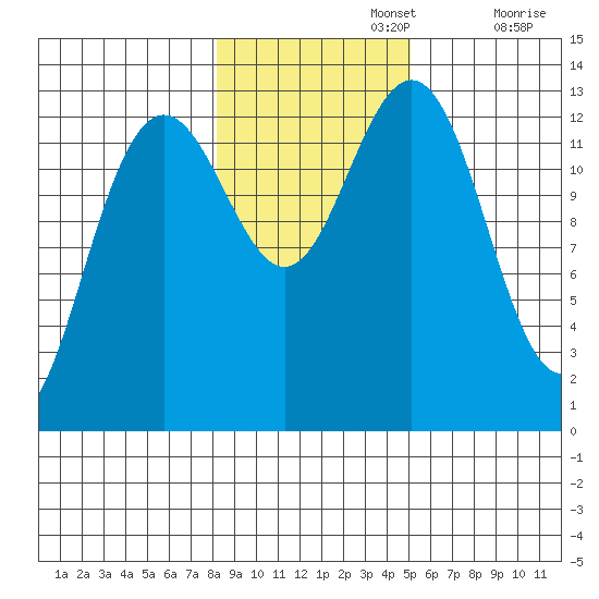 Good Island tide chart for Friday, November 3, 2023