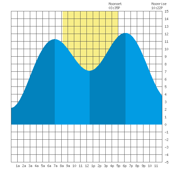 Good Island tide chart for Saturday, November 4, 2023