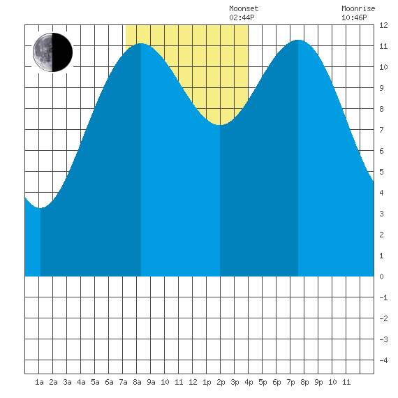Good Island tide chart for Sunday, November 5, 2023