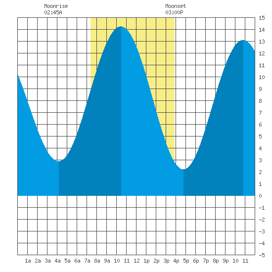 Good Island tide chart for Thursday, November 9, 2023