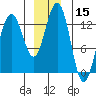 Good Island tide chart for Friday, December 15, 2023