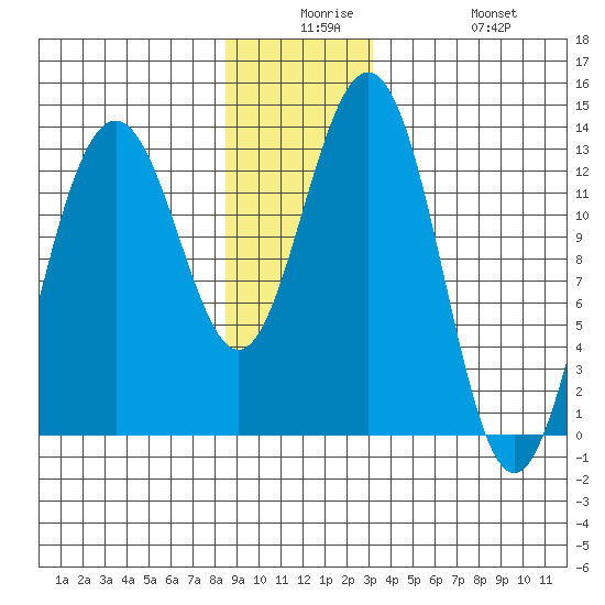Good Island tide chart for Saturday, December 16, 2023