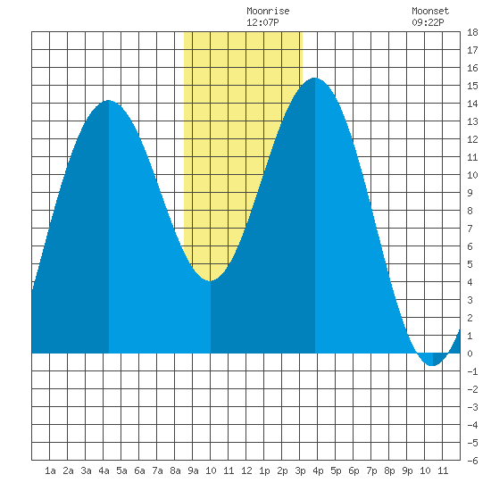 Good Island tide chart for Sunday, December 17, 2023