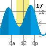 Good Island tide chart for Sunday, December 17, 2023