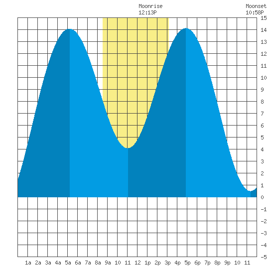 Good Island tide chart for Monday, December 18, 2023