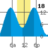 Good Island tide chart for Monday, December 18, 2023