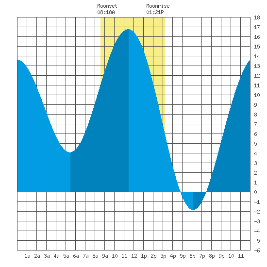 Good Island tide chart for Monday, December 25, 2023