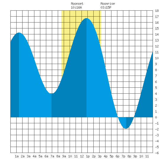 Good Island tide chart for Wednesday, December 27, 2023