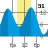 Good Island tide chart for Sunday, December 31, 2023