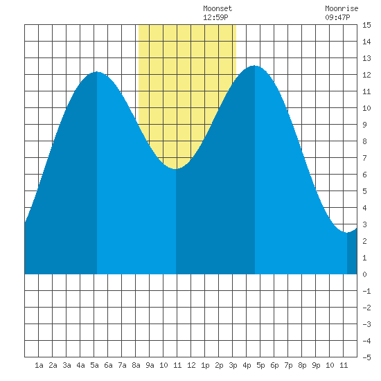 Good Island tide chart for Sunday, December 3, 2023
