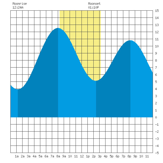 Good Island tide chart for Wednesday, December 6, 2023