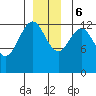 Good Island tide chart for Wednesday, December 6, 2023