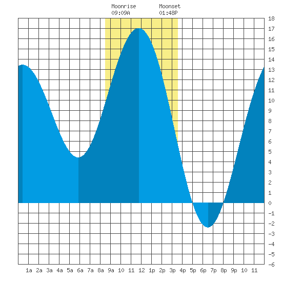 Good Island tide chart for Wednesday, January 10, 2024