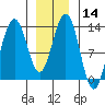 Good Island tide chart for Sunday, January 14, 2024