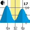 Good Island tide chart for Wednesday, January 17, 2024