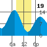 Good Island tide chart for Friday, January 19, 2024