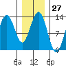Good Island tide chart for Saturday, January 27, 2024