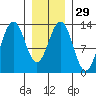 Good Island tide chart for Monday, January 29, 2024