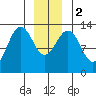 Good Island tide chart for Tuesday, January 2, 2024