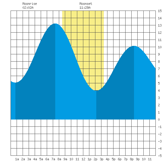 Good Island tide chart for Friday, January 5, 2024