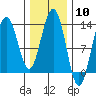 Good Island tide chart for Saturday, February 10, 2024