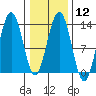 Good Island tide chart for Monday, February 12, 2024