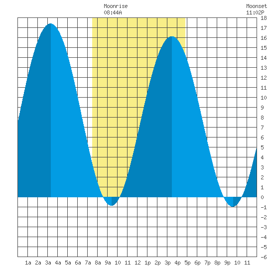 Good Island tide chart for Tuesday, February 13, 2024