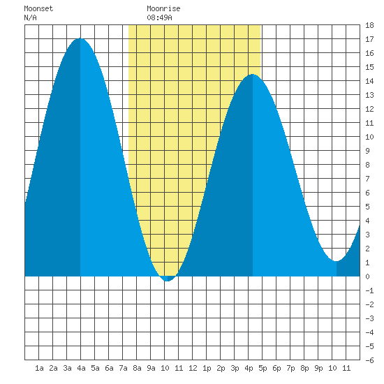 Good Island tide chart for Wednesday, February 14, 2024