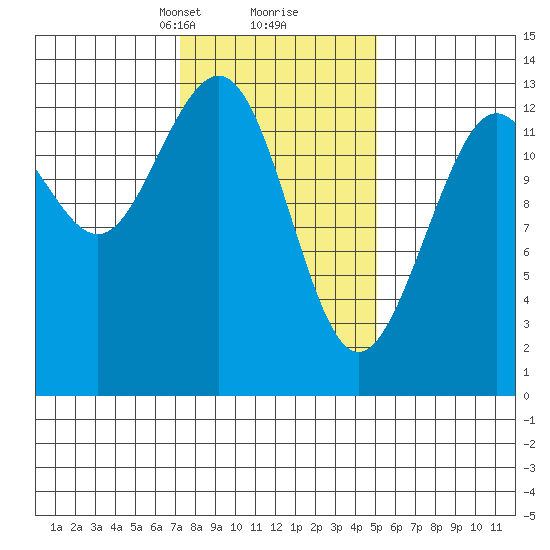 Good Island tide chart for Monday, February 19, 2024
