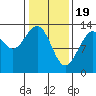 Good Island tide chart for Monday, February 19, 2024