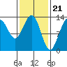 Good Island tide chart for Wednesday, February 21, 2024