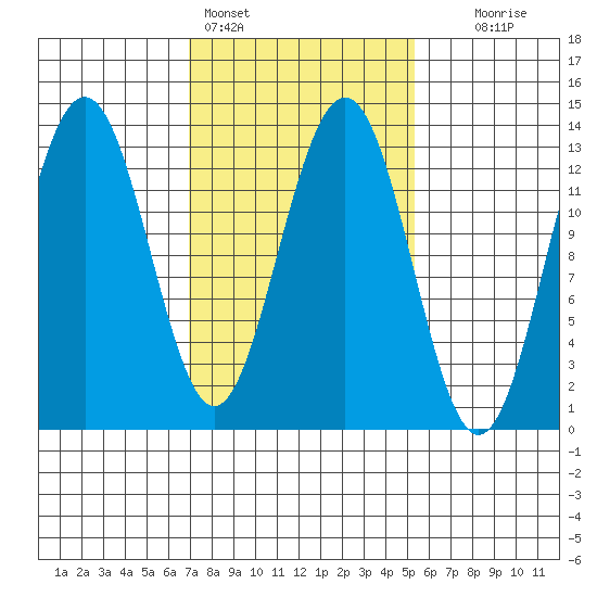 Good Island tide chart for Monday, February 26, 2024
