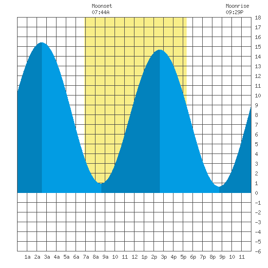 Good Island tide chart for Tuesday, February 27, 2024